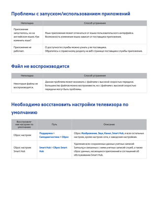 Проблемы с запуском/использованием приложений 
Неполадка Способ устранения 
Приложение 
запустилось, но на 
английском языке. Как 
изменить язык? 
Язык приложения может отличаться от языка пользовательского интерфейса. 
Возможность изменения языка зависит от поставщика приложения. 
Приложение не 
работает. 
О доступности службы можно узнать у ее поставщика. 
Обратитесь к справочному разделу на веб-странице поставщика службы приложения. 
Файл не воспроизводится 
Неполадка Способ устранения 
Некоторые файлы не 
воспроизводятся. 
Данная проблема может возникать с файлами с высокой скоростью передачи. 
Большинство файлов можно воспроизвести, но с файлами с высокой скоростью 
передачи могут быть проблемы. 
Необходимо восстановить настройки телевизора по 
умолчанию 
Восстановле- 
ние настроек по 
умолчанию 
Путь Описание 
Сброс настроек Поддержка > 
Самодиагностика > Сброс 
Сброс Изображение, Звук, Канал, Smart Hub, и всех остальных 
настроек, кроме настроек сети, к заводским настройкам. 
Сброс настроек 
Smart Hub 
Smart Hub > Сброс Smart 
Hub 
Удаление всех сохраненных данных учетных записей 
Samsung и связанных с ними учетных записей служб, а также 
сброс данных, касающихся приложений и соглашений об 
обслуживании Smart Hub. 
 