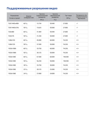 Поддерживаемые разрешения видео 
Разрешение 
(точек в строке) 
Формат 
отображе-ния 
Частота 
горизонтальной 
развертки 
(КГц) 
Частота 
вертикальной 
развертки 
(Гц) 
Так-товая 
(МГц) 
Полярность (по 
горизонтали/по 
вертикали) 
720(1440)x480i 60 Гц 15.734 59.940 27.000 -/- 
720(1440)x576i 50 Гц 15.625 50.000 27.000 -/- 
720x480 60 Гц 31.469 59.940 27.000 -/- 
720x576 50 Гц 31.250 50.000 27.000 -/- 
1280x720 60 Гц 45.000 60.000 74.250 +/+ 
1280x720 50 Гц 37.500 50.000 74.250 +/+ 
1920x1080i 60 Гц 33.750 60.000 74.250 +/+ 
1920x1080i 50 Гц 28.125 50.000 74.250 +/+ 
1920x1080 60 Гц 67.500 60.000 148.500 +/+ 
1920x1080 50 Гц 56.250 50.000 148.500 +/+ 
1920x1080 30 Гц 33.750 30.000 74.250 +/+ 
1920x1080 25 Гц 28.125 25.000 74.250 +/+ 
1920x1080 24 Гц 27.000 24.000 74.250 +/+ 
 
