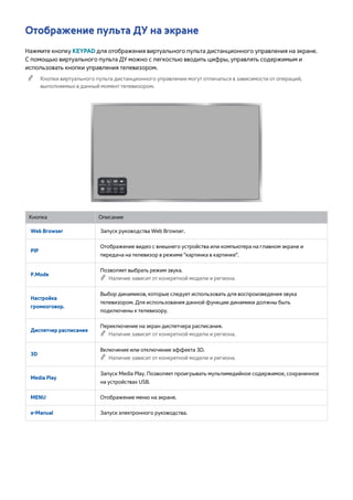 Отображение пульта ДУ на экране 
Нажмите кнопку KEYPAD для отображения виртуального пульта дистанционного управления на экране. 
С помощью виртуального пульта ДУ можно с легкостью вводить цифры, управлять содержимым и 
использовать кнопки управления телевизором. 
"" Кнопки виртуального пульта дистанционного управления могут отличаться в зависимости от операций, 
выполняемых в данный момент телевизором. 
Кнопка Описание 
Web Browser Запуск руководства Web Browser. 
PIP 
Отображение видео с внешнего устройства или компьютера на главном экране и 
передача на телевизор в режиме "картинка в картинке". 
P.Mode 
Позволяет выбрать режим звука. 
"" Наличие зависит от конкретной модели и региона. 
Настройка 
громкоговор. 
Выбор динамиков, которые следует использовать для воспроизведения звука 
телевизором. Для использования данной функции динамики должны быть 
подключены к телевизору. 
Диспетчер расписания 
Переключение на экран диспетчера расписания. 
"" Наличие зависит от конкретной модели и региона. 
3D 
Включение или отключение эффекта 3D. 
"" Наличие зависит от конкретной модели и региона. 
Media Play 
Запуск Media Play. Позволяет проигрывать мультимедийное содержимое, сохраненное 
на устройствах USB. 
MENU Отображение меню на экране. 
e-Manual Запуск электронного руководства. 
 