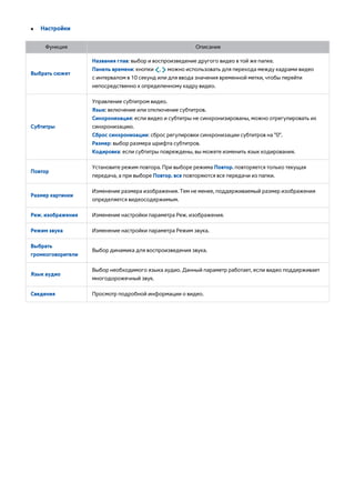 ● Настройки 
●Функция Описание 
Выбрать сюжет 
Названия глав: выбор и воспроизведение другого видео в той же папке. 
Панель времени: кнопки ¡, £ можно использовать для перехода между кадрами видео 
с интервалом в 10 секунд или для ввода значения временной метки, чтобы перейти 
непосредственно к определенному кадру видео. 
Субтитры 
Управление субтитром видео. 
Язык: включение или отключение субтитров. 
Синхронизация: если видео и субтитры не синхронизированы, можно отрегулировать их 
синхронизацию. 
Сброс синхронизации: сброс регулировки синхронизации субтитров на "0". 
Размер: выбор размера шрифта субтитров. 
Кодировка: если субтитры повреждены, вы можете изменить язык кодирования. 
Повтор 
Установите режим повтора. При выборе режима Повтор. повторяется только текущая 
передача, а при выборе Повтор. все повторяются все передачи из папки. 
Размер картинки 
Изменение размера изображения. Тем не менее, поддерживаемый размер изображения 
определяется видеосодержимым. 
Реж. изображения Изменение настройки параметра Реж. изображения. 
Режим звука Изменение настройки параметра Режим звука. 
Выбрать 
Выбор динамика для воспроизведения звука. 
громкоговорители 
Язык аудио 
Выбор необходимого языка аудио. Данный параметр работает, если видео поддерживает 
многодорожечный звук. 
Сведения Просмотр подробной информации о видео. 
 