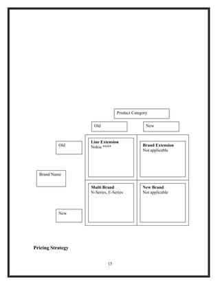 Pricing Strategy
15
Product Category
Old New
Brand Name
Old
New
Brand Extension
Not applicable
New Brand
Not applicable
Multi Brand
N-Series, E-Series
Line Extension
Nokia ****
 