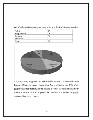 Q1. Which brand comes to your mind when you think of high end mobiles?
Nokia 65
Sony Ericson 28
Samsung 59
Motorola 32
Other 16
As per this study suggested that Nokia is still has market leadership in India
because 32% of the people has recalled Nokia adding to this 30% of the
people suggested that they have Samsung in top of the mind recall activity
similar to the that 16% of the people like Motorola and 14% of the people
suggested that Sony Ericson.
46
 