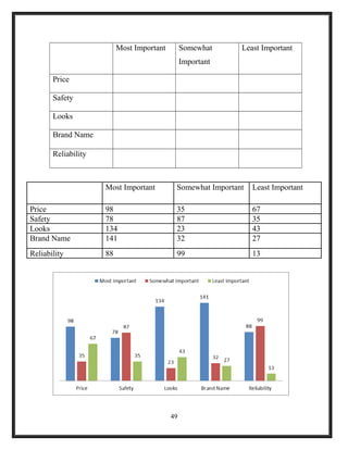 Most Important Somewhat
Important
Least Important
Price
Safety
Looks
Brand Name
Reliability
Most Important Somewhat Important Least Important
Price 98 35 67
Safety 78 87 35
Looks 134 23 43
Brand Name 141 32 27
Reliability 88 99 13
49
 
