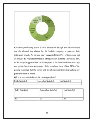 Customer purchasing power is also influenced through the advertisement
and the channel that chosen by the Mobile company to promote their
individual brands. As per our study suggested that 38% of the people out
of 200 got the relevant information of the product from the Television, 23%
of the people suggested that the News paper is the Best Medium where they
can get the Maximum knowledge of the brand and there offers. 21% of the
people suggested that the family and friends motivate them to purchase any
particular mobile phone.
Q5. Are you satisfied with the current purchase?
Fully Satisfied Somewhat Satisfied Not Satisfied
Fully Satisfied Somewhat Satisfied Not Satisfied
87 77 36
51
 