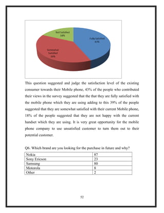 This question suggested and judge the satisfaction level of the existing
consumer towards their Mobile phone, 43% of the people who contributed
their views in the survey suggested that the that they are fully satisfied with
the mobile phone which they are using adding to this 39% of the people
suggested that they are somewhat satisfied with their current Mobile phone,
18% of the people suggested that they are not happy with the current
handset which they are using. It is very great opportunity for the mobile
phone company to use unsatisfied customer to turn them out to their
potential customer.
Q6. Which brand are you looking for the purchase in future and why?
Nokia 87
Sony Ericson 23
Samsung 80
Motorola 8
Other 2
52
 