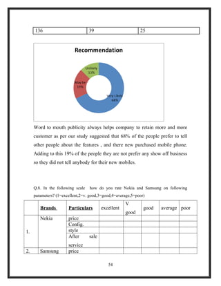 136 39 25
Word to mouth publicity always helps company to retain more and more
customer as per our study suggested that 68% of the people prefer to tell
other people about the features , and there new purchased mobile phone.
Adding to this 19% of the people they are not prefer any show off business
so they did not tell anybody for their new mobiles.
Q.8. In the following scale how do you rate Nokia and Samsung on following
parameters? (1=excellent,2=v. good,3=good,4=average,5=poor)
Brands Particulars excellent
V
good
good average poor
1.
Nokia price
Config.
style
After sale
service
2. Samsung price
54
 