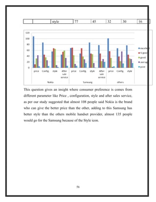 style 77 45 32 30 16
This question gives an insight where consumer preference is comes from
different parameter like Price , configuration, style and after sales service,
as per our study suggested that almost 108 people said Nokia is the brand
who can give the better price than the other, adding to this Samsung has
better style than the others mobile handset provider, almost 135 people
would go for the Samsung because of the Style icon.
56
 
