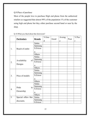 Q.9.Place of purchase
Most of the people love to purchase High end phone from the authorized
retailers as suggested that almost 99% of the population 1% of the customer
using high end phone but they either purchase second hand or near by the
shop.
Q.10.What you liked about that showroom?
Particulars Brands
V.Goo
d
Good
Averag
e
Poor
V.Poo
r
1. Reach of outlet
Nokia
Samsung
S.Ericso
n
Others
2.
Availability of
Designs
Nokia
Samsung
S.Ericso
n
Others
3. Price of models
Nokia
Samsung
S.Ericso
n
Others
4.
Pride in
Ownership
Nokia
Samsung
S.Ericso
n
Others
5. Special offers like
discounts.
Nokia
Samsung
S.Ericso
57
 