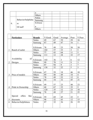 n
Others
6.
Behavior/helpfulne
ss
Of staff
Nokia
Samsung
S.Ericso
n
Others
Particulars Brands V.Good Good Average Poor V.Poor
1 Reach of outlet
Nokia 49 67 39 29 16
Samsung 87 49 47 16 1
S.Ericson 78 49 23 30 20
Others 102 57 33 3 5
2
Availability of
Designs
Nokia 77 43 64 11 5
Samsung 111 12 28 32 17
S.Ericson 143 36 3 6 12
Others 99 78 11 9 3
3 Price of models
Nokia 87 94 9 3 7
Samsung 138 32 22 5 3
S.Ericson 67 59 18 46 10
Others 89 48 49 10 4
4 Pride in Ownership
Nokia 78 49 53 12 8
Samsung 68 34 32 45 21
S.Ericson 49 57 23 48 23
Others 68 67 25 35 5
5
Special offers like
discounts.
Nokia 120 35 12 23 10
Samsung 78 49 27 21 25
S.Ericson 59 69 45 22 5
Others 98 32 43 12 15
6 Behavior/helpfulness Nokia 87 32 36 26 19
58
 