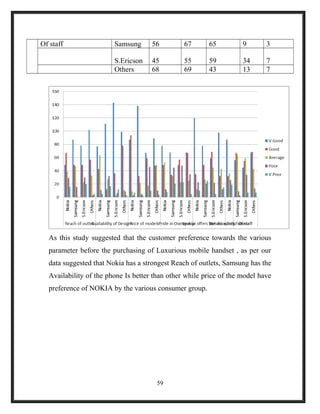 Of staff Samsung 56 67 65 9 3
S.Ericson 45 55 59 34 7
Others 68 69 43 13 7
As this study suggested that the customer preference towards the various
parameter before the purchasing of Luxurious mobile handset , as per our
data suggested that Nokia has a strongest Reach of outlets, Samsung has the
Availability of the phone Is better than other while price of the model have
preference of NOKIA by the various consumer group.
59
 