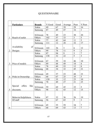 QUESTIONNAIRE
Particulars Brands V.Good Good Average Poor V.Poor
1 Reach of outlet
Nokia 49 67 39 29 16
Samsung 87 49 47 16 1
S.Ericson 78 49 23 30 20
Others 102 57 33 3 5
2
Availability of
Designs
Nokia 77 43 64 11 5
Samsung 111 12 28 32 17
S.Ericson 143 36 3 6 12
Others 99 78 11 9 3
3 Price of models
Nokia 87 94 9 3 7
Samsung 138 32 22 5 3
S.Ericson 67 59 18 46 10
Others 89 48 49 10 4
4 Pride in Ownership
Nokia 78 49 53 12 8
Samsung 68 34 32 45 21
S.Ericson 49 57 23 48 23
Others 68 67 25 35 5
5
Special offers like
discounts.
Nokia 120 35 12 23 10
Samsung 78 49 27 21 25
S.Ericson 59 69 45 22 5
Others 98 32 43 12 15
6
Behavior/helpfulness Nokia 87 32 36 26 19
Of staff Samsung 56 67 65 9 3
S.Ericson 45 55 59 34 7
Others 68 69 43 13 7
67
 