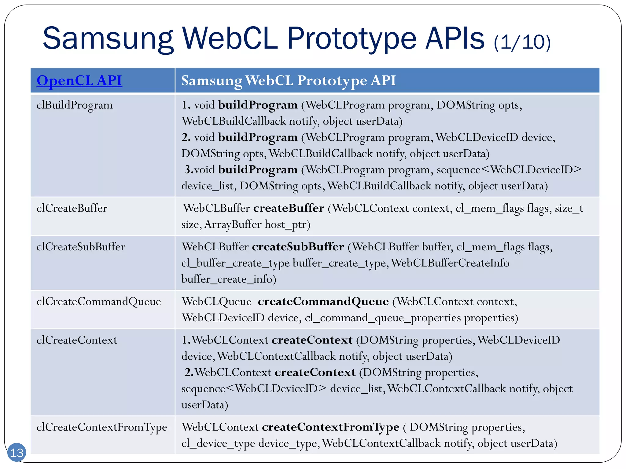 Samsung WebCL Prototype APIs (1/10)
     OpenCL API                Samsung WebCL Prototype API
     clBuildProgram            1. void buildProgram (WebCLProgram program, DOMString opts,
                               WebCLBuildCallback notify, object userData)
                               2. void buildProgram (WebCLProgram program, WebCLDeviceID device,
                               DOMString opts, WebCLBuildCallback notify, object userData)
                               3.void buildProgram (WebCLProgram program, sequence<WebCLDeviceID>
                               device_list, DOMString opts, WebCLBuildCallback notify, object userData)
     clCreateBuffer            WebCLBuffer createBuffer (WebCLContext context, cl_mem_flags flags, size_t
                               size, ArrayBuffer host_ptr)
     clCreateSubBuffer         WebCLBuffer createSubBuffer (WebCLBuffer buffer, cl_mem_flags flags,
                               cl_buffer_create_type buffer_create_type, WebCLBufferCreateInfo
                               buffer_create_info)
     clCreateCommandQueue      WebCLQueue createCommandQueue (WebCLContext context,
                               WebCLDeviceID device, cl_command_queue_properties properties)
     clCreateContext           1.WebCLContext createContext (DOMString properties, WebCLDeviceID
                               device, WebCLContextCallback notify, object userData)
                                2.WebCLContext createContext (DOMString properties,
                               sequence<WebCLDeviceID> device_list, WebCLContextCallback notify, object
                               userData)
     clCreateContextFromType   WebCLContext createContextFromType ( DOMString properties,
                               cl_device_type device_type, WebCLContextCallback notify, object userData)
13
 