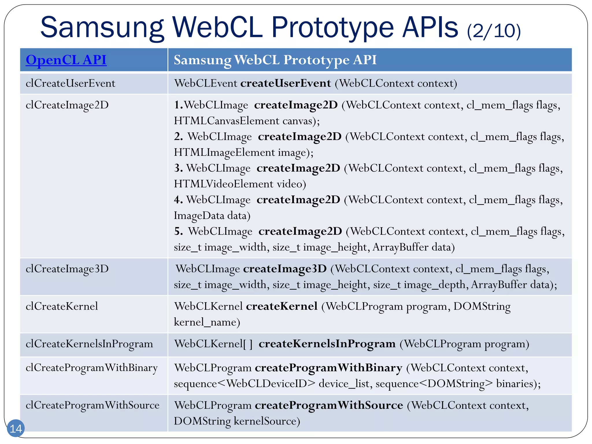 Samsung WebCL Prototype APIs (2/10)
     OpenCL API                  Samsung WebCL Prototype API
     clCreateUserEvent           WebCLEvent createUserEvent (WebCLContext context)
     clCreateImage2D             1.WebCLImage createImage2D (WebCLContext context, cl_mem_flags flags,
                                 HTMLCanvasElement canvas);
                                 2. WebCLImage createImage2D (WebCLContext context, cl_mem_flags flags,
                                 HTMLImageElement image);
                                 3. WebCLImage createImage2D (WebCLContext context, cl_mem_flags flags,
                                 HTMLVideoElement video)
                                 4. WebCLImage createImage2D (WebCLContext context, cl_mem_flags flags,
                                 ImageData data)
                                 5. WebCLImage createImage2D (WebCLContext context, cl_mem_flags flags,
                                 size_t image_width, size_t image_height, ArrayBuffer data)
     clCreateImage3D             WebCLImage createImage3D (WebCLContext context, cl_mem_flags flags,
                                 size_t image_width, size_t image_height, size_t image_depth, ArrayBuffer data);
     clCreateKernel              WebCLKernel createKernel (WebCLProgram program, DOMString
                                 kernel_name)
     clCreateKernelsInProgram    WebCLKernel[ ] createKernelsInProgram (WebCLProgram program)
     clCreateProgramWithBinary   WebCLProgram createProgramWithBinary (WebCLContext context,
                                 sequence<WebCLDeviceID> device_list, sequence<DOMString> binaries);
     clCreateProgramWithSource   WebCLProgram createProgramWithSource (WebCLContext context,
                                 DOMString kernelSource)
14
 
