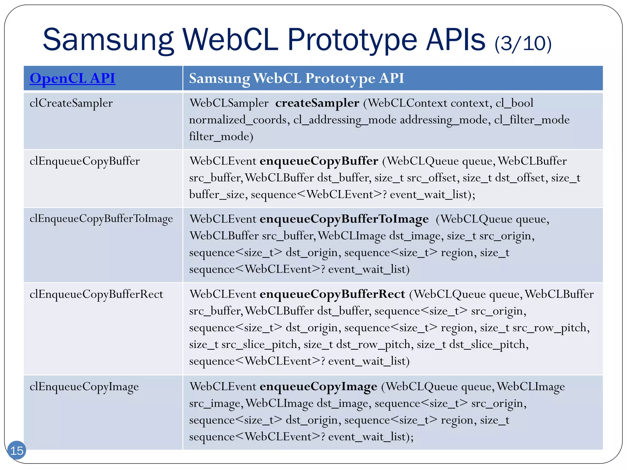 Samsung WebCL Prototype APIs (3/10)
     OpenCL API                   Samsung WebCL Prototype API
     clCreateSampler              WebCLSampler createSampler (WebCLContext context, cl_bool
                                  normalized_coords, cl_addressing_mode addressing_mode, cl_filter_mode
                                  filter_mode)
     clEnqueueCopyBuffer          WebCLEvent enqueueCopyBuffer (WebCLQueue queue, WebCLBuffer
                                  src_buffer, WebCLBuffer dst_buffer, size_t src_offset, size_t dst_offset, size_t
                                  buffer_size, sequence<WebCLEvent>? event_wait_list);
     clEnqueueCopyBufferToImage   WebCLEvent enqueueCopyBufferToImage (WebCLQueue queue,
                                  WebCLBuffer src_buffer, WebCLImage dst_image, size_t src_origin,
                                  sequence<size_t> dst_origin, sequence<size_t> region, size_t
                                  sequence<WebCLEvent>? event_wait_list)
     clEnqueueCopyBufferRect      WebCLEvent enqueueCopyBufferRect (WebCLQueue queue, WebCLBuffer
                                  src_buffer, WebCLBuffer dst_buffer, sequence<size_t> src_origin,
                                  sequence<size_t> dst_origin, sequence<size_t> region, size_t src_row_pitch,
                                  size_t src_slice_pitch, size_t dst_row_pitch, size_t dst_slice_pitch,
                                  sequence<WebCLEvent>? event_wait_list)
     clEnqueueCopyImage           WebCLEvent enqueueCopyImage (WebCLQueue queue, WebCLImage
                                  src_image, WebCLImage dst_image, sequence<size_t> src_origin,
                                  sequence<size_t> dst_origin, sequence<size_t> region, size_t
                                  sequence<WebCLEvent>? event_wait_list);
15
 