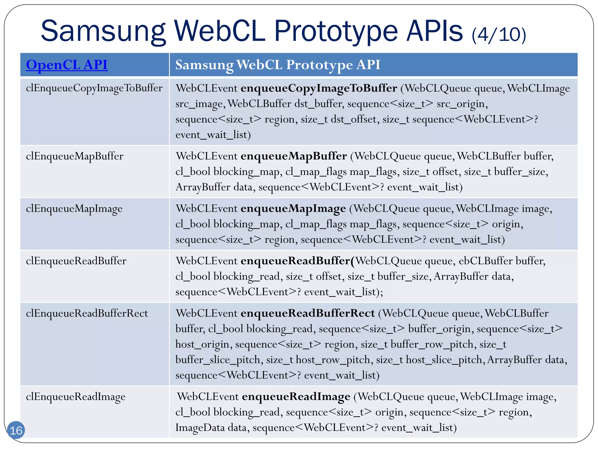 Samsung WebCL Prototype APIs (4/10)
     OpenCL API                   Samsung WebCL Prototype API
     clEnqueueCopyImageToBuffer   WebCLEvent enqueueCopyImageToBuffer (WebCLQueue queue, WebCLImage
                                  src_image, WebCLBuffer dst_buffer, sequence<size_t> src_origin,
                                  sequence<size_t> region, size_t dst_offset, size_t sequence<WebCLEvent>?
                                  event_wait_list)
     clEnqueueMapBuffer           WebCLEvent enqueueMapBuffer (WebCLQueue queue, WebCLBuffer buffer,
                                  cl_bool blocking_map, cl_map_flags map_flags, size_t offset, size_t buffer_size,
                                  ArrayBuffer data, sequence<WebCLEvent>? event_wait_list)
     clEnqueueMapImage            WebCLEvent enqueueMapImage (WebCLQueue queue, WebCLImage image,
                                  cl_bool blocking_map, cl_map_flags map_flags, sequence<size_t> origin,
                                  sequence<size_t> region, sequence<WebCLEvent>? event_wait_list)
     clEnqueueReadBuffer          WebCLEvent enqueueReadBuffer(WebCLQueue queue, ebCLBuffer buffer,
                                  cl_bool blocking_read, size_t offset, size_t buffer_size, ArrayBuffer data,
                                  sequence<WebCLEvent>? event_wait_list);
     clEnqueueReadBufferRect      WebCLEvent enqueueReadBufferRect (WebCLQueue queue, WebCLBuffer
                                  buffer, cl_bool blocking_read, sequence<size_t> buffer_origin, sequence<size_t>
                                  host_origin, sequence<size_t> region, size_t buffer_row_pitch, size_t
                                  buffer_slice_pitch, size_t host_row_pitch, size_t host_slice_pitch, ArrayBuffer data,
                                  sequence<WebCLEvent>? event_wait_list)
     clEnqueueReadImage           WebCLEvent enqueueReadImage (WebCLQueue queue, WebCLImage image,
                                  cl_bool blocking_read, sequence<size_t> origin, sequence<size_t> region,
16                                ImageData data, sequence<WebCLEvent>? event_wait_list)
 