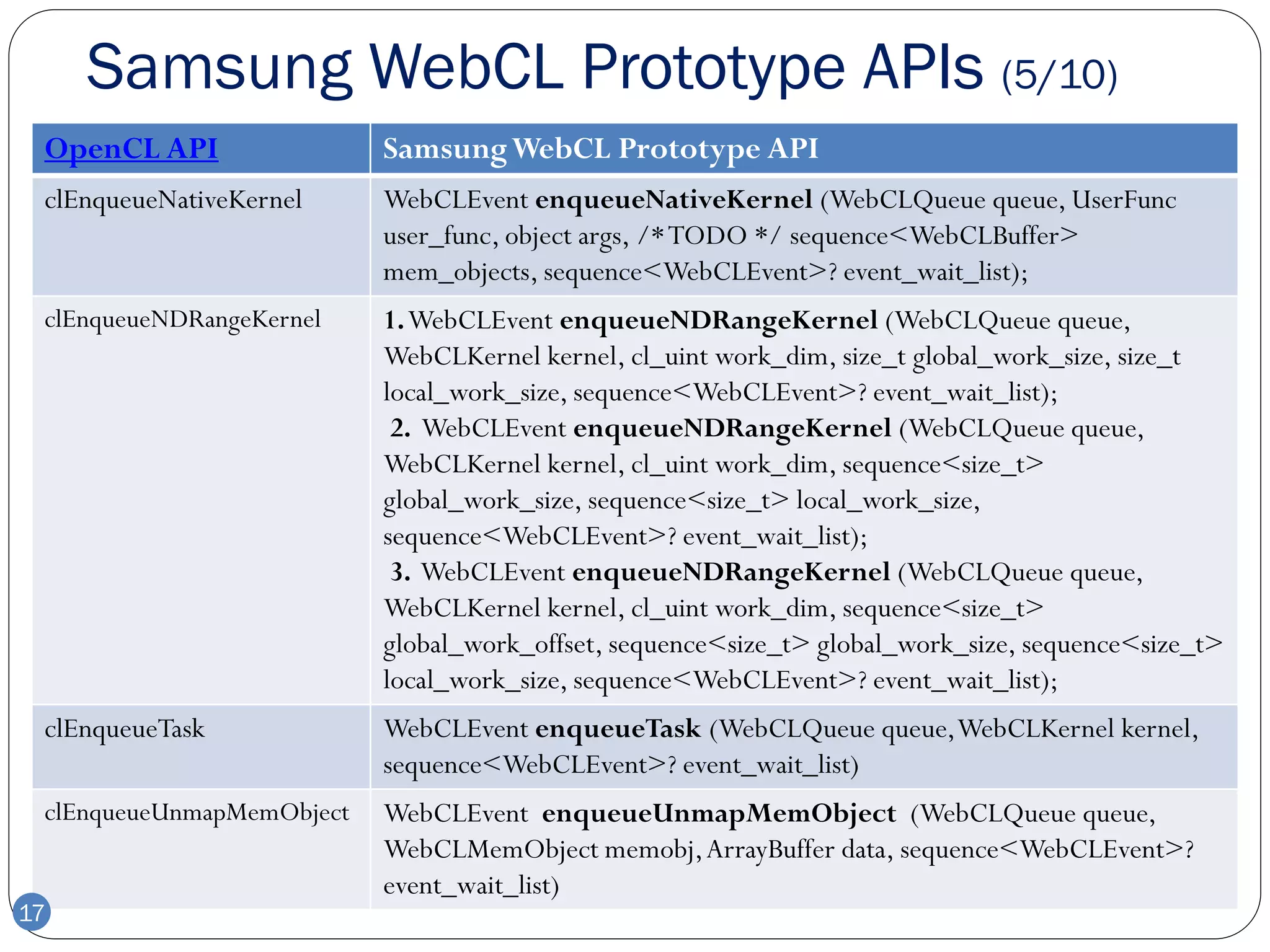 Samsung WebCL Prototype APIs (5/10)
 OpenCL API                Samsung WebCL Prototype API
 clEnqueueNativeKernel     WebCLEvent enqueueNativeKernel (WebCLQueue queue, UserFunc
                           user_func, object args, /* TODO */ sequence<WebCLBuffer>
                           mem_objects, sequence<WebCLEvent>? event_wait_list);
 clEnqueueNDRangeKernel    1.WebCLEvent enqueueNDRangeKernel (WebCLQueue queue,
                           WebCLKernel kernel, cl_uint work_dim, size_t global_work_size, size_t
                           local_work_size, sequence<WebCLEvent>? event_wait_list);
                            2. WebCLEvent enqueueNDRangeKernel (WebCLQueue queue,
                           WebCLKernel kernel, cl_uint work_dim, sequence<size_t>
                           global_work_size, sequence<size_t> local_work_size,
                           sequence<WebCLEvent>? event_wait_list);
                            3. WebCLEvent enqueueNDRangeKernel (WebCLQueue queue,
                           WebCLKernel kernel, cl_uint work_dim, sequence<size_t>
                           global_work_offset, sequence<size_t> global_work_size, sequence<size_t>
                           local_work_size, sequence<WebCLEvent>? event_wait_list);
 clEnqueueTask             WebCLEvent enqueueTask (WebCLQueue queue, WebCLKernel kernel,
                           sequence<WebCLEvent>? event_wait_list)
 clEnqueueUnmapMemObject   WebCLEvent enqueueUnmapMemObject (WebCLQueue queue,
                           WebCLMemObject memobj, ArrayBuffer data, sequence<WebCLEvent>?
                           event_wait_list)
17
 