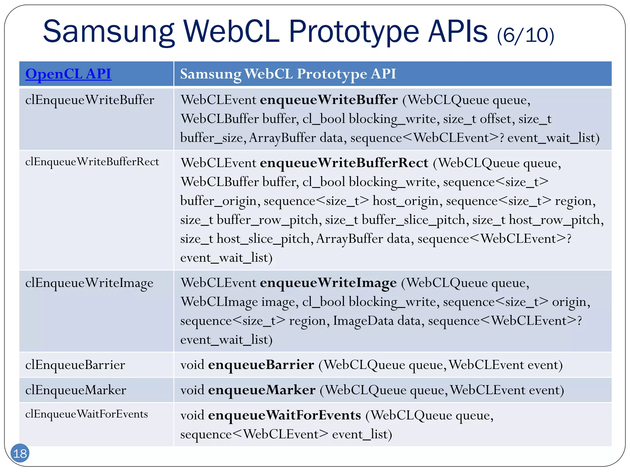 Samsung WebCL Prototype APIs (6/10)
 OpenCL API                 Samsung WebCL Prototype API
 clEnqueueWriteBuffer       WebCLEvent enqueueWriteBuffer (WebCLQueue queue,
                            WebCLBuffer buffer, cl_bool blocking_write, size_t offset, size_t
                            buffer_size, ArrayBuffer data, sequence<WebCLEvent>? event_wait_list)
 clEnqueueWriteBufferRect   WebCLEvent enqueueWriteBufferRect (WebCLQueue queue,
                            WebCLBuffer buffer, cl_bool blocking_write, sequence<size_t>
                            buffer_origin, sequence<size_t> host_origin, sequence<size_t> region,
                            size_t buffer_row_pitch, size_t buffer_slice_pitch, size_t host_row_pitch,
                            size_t host_slice_pitch, ArrayBuffer data, sequence<WebCLEvent>?
                            event_wait_list)
 clEnqueueWriteImage        WebCLEvent enqueueWriteImage (WebCLQueue queue,
                            WebCLImage image, cl_bool blocking_write, sequence<size_t> origin,
                            sequence<size_t> region, ImageData data, sequence<WebCLEvent>?
                            event_wait_list)
 clEnqueueBarrier           void enqueueBarrier (WebCLQueue queue, WebCLEvent event)
 clEnqueueMarker            void enqueueMarker (WebCLQueue queue, WebCLEvent event)
 clEnqueueWaitForEvents     void enqueueWaitForEvents (WebCLQueue queue,
                            sequence<WebCLEvent> event_list)
18
 