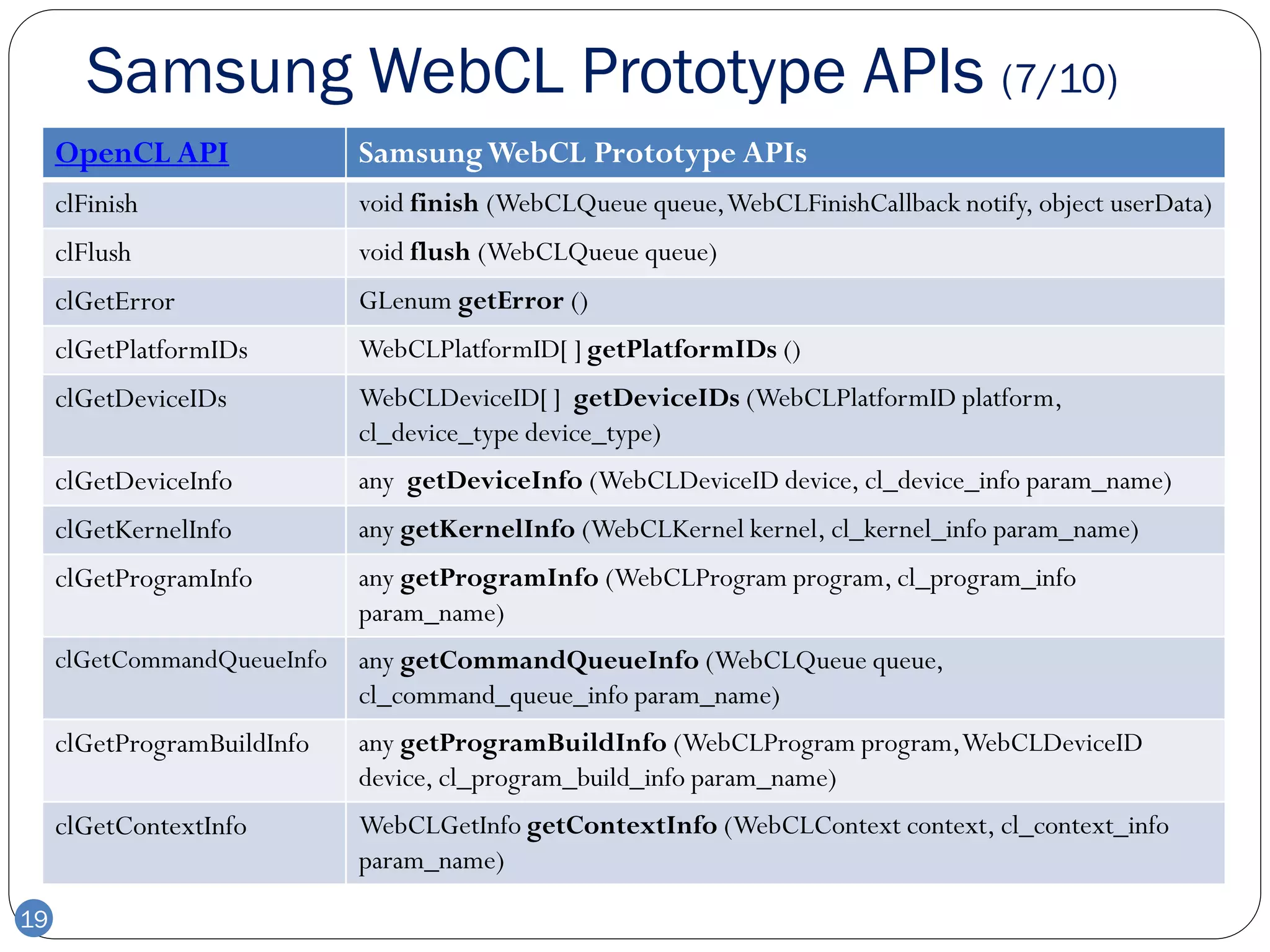 Samsung WebCL Prototype APIs (7/10)
     OpenCL API              Samsung WebCL Prototype APIs
     clFinish                void finish (WebCLQueue queue, WebCLFinishCallback notify, object userData)
     clFlush                 void flush (WebCLQueue queue)
     clGetError              GLenum getError ()
     clGetPlatformIDs        WebCLPlatformID[ ] getPlatformIDs ()
     clGetDeviceIDs          WebCLDeviceID[ ] getDeviceIDs (WebCLPlatformID platform,
                             cl_device_type device_type)
     clGetDeviceInfo         any getDeviceInfo (WebCLDeviceID device, cl_device_info param_name)
     clGetKernelInfo         any getKernelInfo (WebCLKernel kernel, cl_kernel_info param_name)
     clGetProgramInfo        any getProgramInfo (WebCLProgram program, cl_program_info
                             param_name)
     clGetCommandQueueInfo   any getCommandQueueInfo (WebCLQueue queue,
                             cl_command_queue_info param_name)
     clGetProgramBuildInfo   any getProgramBuildInfo (WebCLProgram program, WebCLDeviceID
                             device, cl_program_build_info param_name)
     clGetContextInfo        WebCLGetInfo getContextInfo (WebCLContext context, cl_context_info
                             param_name)

19
 