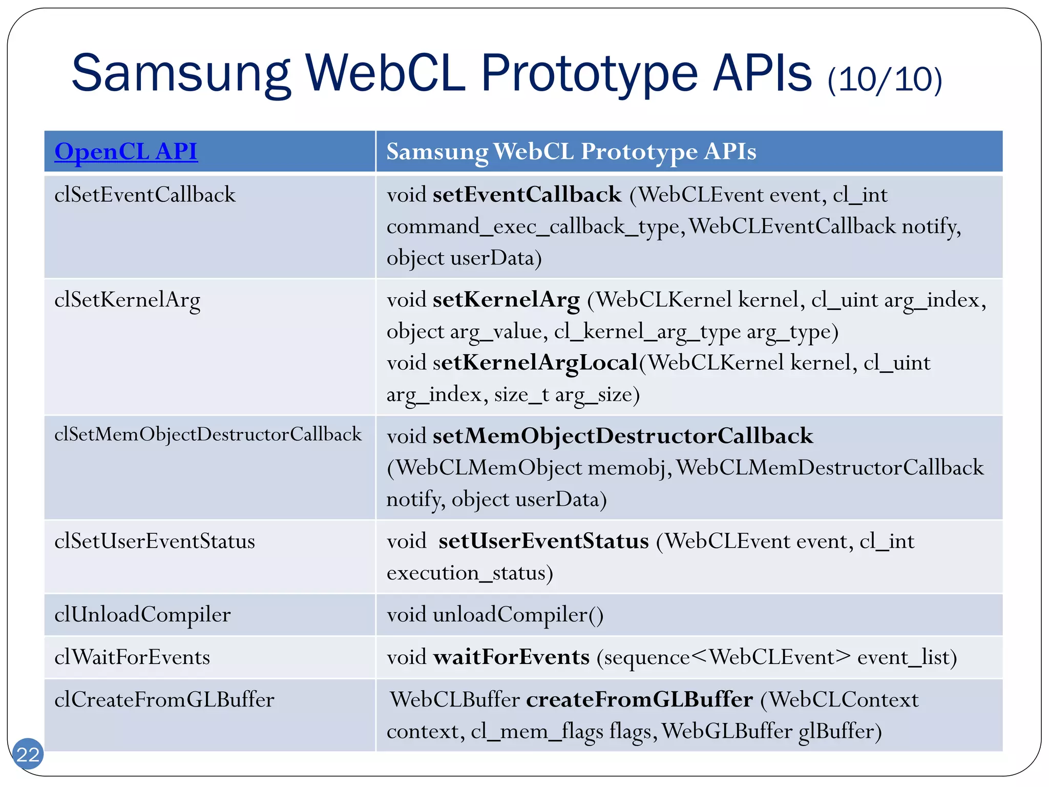 Samsung WebCL Prototype APIs (10/10)
     OpenCL API                         Samsung WebCL Prototype APIs
     clSetEventCallback                 void setEventCallback (WebCLEvent event, cl_int
                                        command_exec_callback_type,WebCLEventCallback notify,
                                        object userData)
     clSetKernelArg                     void setKernelArg (WebCLKernel kernel, cl_uint arg_index,
                                        object arg_value, cl_kernel_arg_type arg_type)
                                        void setKernelArgLocal(WebCLKernel kernel, cl_uint
                                        arg_index, size_t arg_size)
     clSetMemObjectDestructorCallback   void setMemObjectDestructorCallback
                                        (WebCLMemObject memobj, WebCLMemDestructorCallback
                                        notify, object userData)
     clSetUserEventStatus               void setUserEventStatus (WebCLEvent event, cl_int
                                        execution_status)
     clUnloadCompiler                   void unloadCompiler()
     clWaitForEvents                    void waitForEvents (sequence<WebCLEvent> event_list)
     clCreateFromGLBuffer               WebCLBuffer createFromGLBuffer (WebCLContext
                                        context, cl_mem_flags flags, WebGLBuffer glBuffer)
22
 