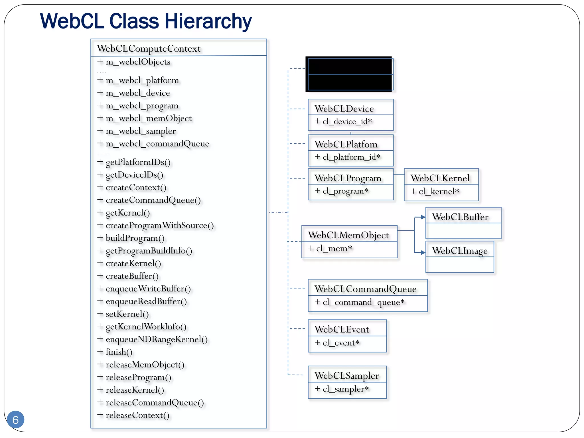 WebCL Class Hierarchy
         WebCLComputeContext
         + m_webclObjects
         ……                             WebCLContext
         + m_webcl_platform             + cl_context*
         + m_webcl_device
         + m_webcl_program              WebCLDevice
         + m_webcl_memObject            + cl_device_id*
         + m_webcl_sampler
         + m_webcl_commandQueue         WebCLPlatfom
         ……..
                                        + cl_platform_id*
         + getPlatformIDs()
         + getDeviceIDs()               WebCLProgram          WebCLKernel
         + createContext()              + cl_program*         + cl_kernel*
         + createCommandQueue()
         + getKernel()                                             WebCLBuffer
         + createProgramWithSource()
         + buildProgram()              WebCLMemObject
         + getProgramBuildInfo()       + cl_mem*                   WebCLImage
         + createKernel()
         + createBuffer()
         + enqueueWriteBuffer()         WebCLCommandQueue
         + enqueueReadBuffer()          + cl_command_queue*
         + setKernel()
         + getKernelWorkInfo()          WebCLEvent
         + enqueueNDRangeKernel()       + cl_event*
         + finish()
         + releaseMemObject()
         + releaseProgram()             WebCLSampler
         + releaseKernel()              + cl_sampler*
         + releaseCommandQueue()
         + releaseContext()
6
 