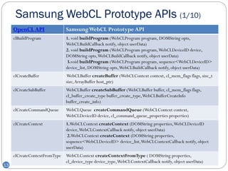 Samsung WebCL Prototype APIs (1/10)
     OpenCL API                Samsung WebCL Prototype API
     clBuildProgram            1. void buildProgram (WebCLProgram program, DOMString opts,
                               WebCLBuildCallback notify, object userData)
                               2. void buildProgram (WebCLProgram program, WebCLDeviceID device,
                               DOMString opts, WebCLBuildCallback notify, object userData)
                               3.void buildProgram (WebCLProgram program, sequence<WebCLDeviceID>
                               device_list, DOMString opts, WebCLBuildCallback notify, object userData)
     clCreateBuffer            WebCLBuffer createBuffer (WebCLContext context, cl_mem_flags flags, size_t
                               size, ArrayBuffer host_ptr)
     clCreateSubBuffer         WebCLBuffer createSubBuffer (WebCLBuffer buffer, cl_mem_flags flags,
                               cl_buffer_create_type buffer_create_type, WebCLBufferCreateInfo
                               buffer_create_info)
     clCreateCommandQueue      WebCLQueue createCommandQueue (WebCLContext context,
                               WebCLDeviceID device, cl_command_queue_properties properties)
     clCreateContext           1.WebCLContext createContext (DOMString properties, WebCLDeviceID
                               device, WebCLContextCallback notify, object userData)
                                2.WebCLContext createContext (DOMString properties,
                               sequence<WebCLDeviceID> device_list, WebCLContextCallback notify, object
                               userData)
     clCreateContextFromType   WebCLContext createContextFromType ( DOMString properties,
                               cl_device_type device_type, WebCLContextCallback notify, object userData)
13
 
