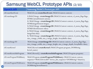 Samsung WebCL Prototype APIs (2/10)
     OpenCL API                  Samsung WebCL Prototype API
     clCreateUserEvent           WebCLEvent createUserEvent (WebCLContext context)
     clCreateImage2D             1.WebCLImage createImage2D (WebCLContext context, cl_mem_flags flags,
                                 HTMLCanvasElement canvas);
                                 2. WebCLImage createImage2D (WebCLContext context, cl_mem_flags flags,
                                 HTMLImageElement image);
                                 3. WebCLImage createImage2D (WebCLContext context, cl_mem_flags flags,
                                 HTMLVideoElement video)
                                 4. WebCLImage createImage2D (WebCLContext context, cl_mem_flags flags,
                                 ImageData data)
                                 5. WebCLImage createImage2D (WebCLContext context, cl_mem_flags flags,
                                 size_t image_width, size_t image_height, ArrayBuffer data)
     clCreateImage3D             WebCLImage createImage3D (WebCLContext context, cl_mem_flags flags,
                                 size_t image_width, size_t image_height, size_t image_depth, ArrayBuffer data);
     clCreateKernel              WebCLKernel createKernel (WebCLProgram program, DOMString
                                 kernel_name)
     clCreateKernelsInProgram    WebCLKernel[ ] createKernelsInProgram (WebCLProgram program)
     clCreateProgramWithBinary   WebCLProgram createProgramWithBinary (WebCLContext context,
                                 sequence<WebCLDeviceID> device_list, sequence<DOMString> binaries);
     clCreateProgramWithSource   WebCLProgram createProgramWithSource (WebCLContext context,
                                 DOMString kernelSource)
14
 