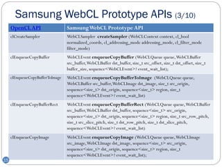 Samsung WebCL Prototype APIs (3/10)
     OpenCL API                   Samsung WebCL Prototype API
     clCreateSampler              WebCLSampler createSampler (WebCLContext context, cl_bool
                                  normalized_coords, cl_addressing_mode addressing_mode, cl_filter_mode
                                  filter_mode)
     clEnqueueCopyBuffer          WebCLEvent enqueueCopyBuffer (WebCLQueue queue, WebCLBuffer
                                  src_buffer, WebCLBuffer dst_buffer, size_t src_offset, size_t dst_offset, size_t
                                  buffer_size, sequence<WebCLEvent>? event_wait_list);
     clEnqueueCopyBufferToImage   WebCLEvent enqueueCopyBufferToImage (WebCLQueue queue,
                                  WebCLBuffer src_buffer, WebCLImage dst_image, size_t src_origin,
                                  sequence<size_t> dst_origin, sequence<size_t> region, size_t
                                  sequence<WebCLEvent>? event_wait_list)
     clEnqueueCopyBufferRect      WebCLEvent enqueueCopyBufferRect (WebCLQueue queue, WebCLBuffer
                                  src_buffer, WebCLBuffer dst_buffer, sequence<size_t> src_origin,
                                  sequence<size_t> dst_origin, sequence<size_t> region, size_t src_row_pitch,
                                  size_t src_slice_pitch, size_t dst_row_pitch, size_t dst_slice_pitch,
                                  sequence<WebCLEvent>? event_wait_list)
     clEnqueueCopyImage           WebCLEvent enqueueCopyImage (WebCLQueue queue, WebCLImage
                                  src_image, WebCLImage dst_image, sequence<size_t> src_origin,
                                  sequence<size_t> dst_origin, sequence<size_t> region, size_t
                                  sequence<WebCLEvent>? event_wait_list);
15
 