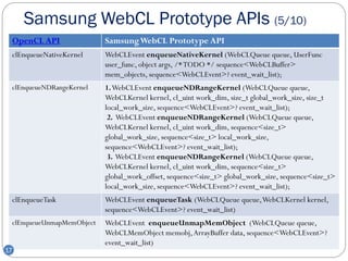 Samsung WebCL Prototype APIs (5/10)
 OpenCL API                Samsung WebCL Prototype API
 clEnqueueNativeKernel     WebCLEvent enqueueNativeKernel (WebCLQueue queue, UserFunc
                           user_func, object args, /* TODO */ sequence<WebCLBuffer>
                           mem_objects, sequence<WebCLEvent>? event_wait_list);
 clEnqueueNDRangeKernel    1.WebCLEvent enqueueNDRangeKernel (WebCLQueue queue,
                           WebCLKernel kernel, cl_uint work_dim, size_t global_work_size, size_t
                           local_work_size, sequence<WebCLEvent>? event_wait_list);
                            2. WebCLEvent enqueueNDRangeKernel (WebCLQueue queue,
                           WebCLKernel kernel, cl_uint work_dim, sequence<size_t>
                           global_work_size, sequence<size_t> local_work_size,
                           sequence<WebCLEvent>? event_wait_list);
                            3. WebCLEvent enqueueNDRangeKernel (WebCLQueue queue,
                           WebCLKernel kernel, cl_uint work_dim, sequence<size_t>
                           global_work_offset, sequence<size_t> global_work_size, sequence<size_t>
                           local_work_size, sequence<WebCLEvent>? event_wait_list);
 clEnqueueTask             WebCLEvent enqueueTask (WebCLQueue queue, WebCLKernel kernel,
                           sequence<WebCLEvent>? event_wait_list)
 clEnqueueUnmapMemObject   WebCLEvent enqueueUnmapMemObject (WebCLQueue queue,
                           WebCLMemObject memobj, ArrayBuffer data, sequence<WebCLEvent>?
                           event_wait_list)
17
 