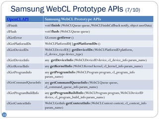 Samsung WebCL Prototype APIs (7/10)
     OpenCL API              Samsung WebCL Prototype APIs
     clFinish                void finish (WebCLQueue queue, WebCLFinishCallback notify, object userData)
     clFlush                 void flush (WebCLQueue queue)
     clGetError              GLenum getError ()
     clGetPlatformIDs        WebCLPlatformID[ ] getPlatformIDs ()
     clGetDeviceIDs          WebCLDeviceID[ ] getDeviceIDs (WebCLPlatformID platform,
                             cl_device_type device_type)
     clGetDeviceInfo         any getDeviceInfo (WebCLDeviceID device, cl_device_info param_name)
     clGetKernelInfo         any getKernelInfo (WebCLKernel kernel, cl_kernel_info param_name)
     clGetProgramInfo        any getProgramInfo (WebCLProgram program, cl_program_info
                             param_name)
     clGetCommandQueueInfo   any getCommandQueueInfo (WebCLQueue queue,
                             cl_command_queue_info param_name)
     clGetProgramBuildInfo   any getProgramBuildInfo (WebCLProgram program, WebCLDeviceID
                             device, cl_program_build_info param_name)
     clGetContextInfo        WebCLGetInfo getContextInfo (WebCLContext context, cl_context_info
                             param_name)

19
 