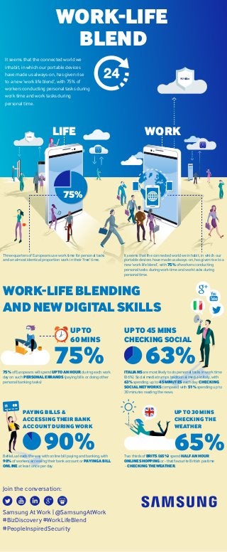 It seems that the connected world we
inhabit, in which our portable devices
have made us always-on, has given rise
to a new ‘work life blend’, with 75% of
workers conducting personal tasks during
work time and work tasks during
personal time.
WORK-LIFE
BLEND
WORK-LIFE BLENDING
AND NEW DIGITAL SKILLS
LIFE WORK
75% of Europeans will spend UP TO AN HOUR during each work
day on such PERSONAL ERRANDS (paying bills or doing other
personal banking tasks)
Three-quarters of Europeans use work time for personal tasks
and an almost identical proportion work in their ‘free’ time.
It seems that the connected world we inhabit, in which our
portable devices have made us always-on, has given rise to a
new ‘work life blend’, with 75% of workers conducting
personal tasks during work time and work tasks during
personal time.
75%
75% 63%
65%
UP TO
60 MINS
UP TO 30 MINS
CHECKING THE
WEATHER
PAYING BILLS &
ACCESSING THEIR BANK
ACCOUNT DURING WORK
Join the conversation:
Samsung At Work | @SamsungAtWork
#BizDiscovery #WorkLifeBlend
#PeopleInspiredSecurity
UP TO 45 MINS
CHECKING SOCIAL
Two thirds of BRITS (65%) spend HALF AN HOUR
ONLINE SHOPPING or - that favourite British pastime
- CHECKING THE WEATHER.
BeNeLux leads the way with online bill paying and banking, with
90% of workers accessing their bank account or PAYING A BILL
ONLINE at least once per day.
90%
ITALIANS are most likely to do personal tasks in work time
(86%). Social media trumps traditional media in Italy, with
63% spending up to 45 MINUTES each day CHECKING
SOCIAL NETWORKS compared with 51% spending up to
30 minutes reading the news.
 