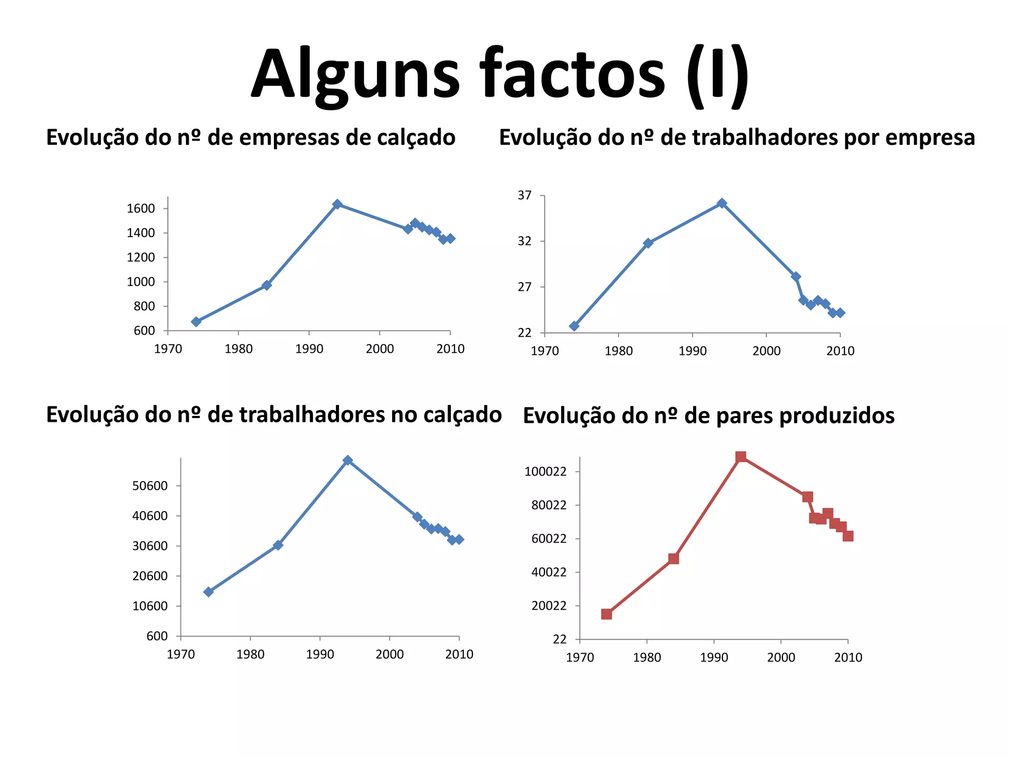 Evolução do nº de empresas de calçado
Evolução do nº de trabalhadores no calçado
Evolução do nº de trabalhadores por empresa
600
800
1000
1200
1400
1600
1970 1980 1990 2000 2010
600
10600
20600
30600
40600
50600
1970 1980 1990 2000 2010
22
27
32
37
1970 1980 1990 2000 2010
22
20022
40022
60022
80022
100022
1970 1980 1990 2000 2010
Evolução do nº de pares produzidos
Alguns factos (I)
 