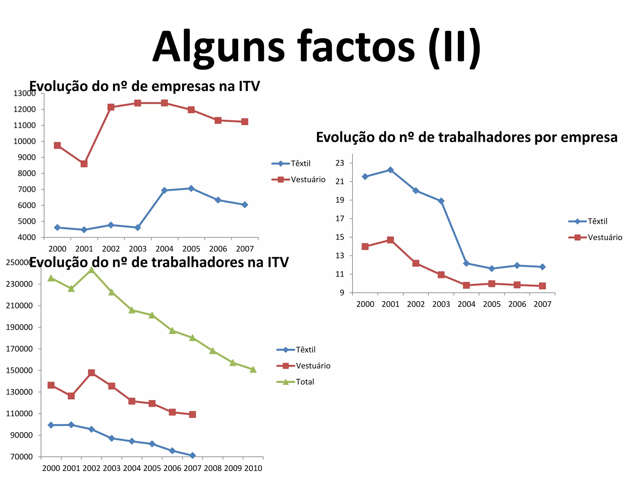 70000
90000
110000
130000
150000
170000
190000
210000
230000
250000
2000 2001 2002 2003 2004 2005 2006 2007 2008 2009 2010
Têxtil
Vestuário
Total
Alguns factos (II)
Evolução do nº de empresas na ITV
Evolução do nº de trabalhadores na ITV
Evolução do nº de trabalhadores por empresa
4000
5000
6000
7000
8000
9000
10000
11000
12000
13000
2000 2001 2002 2003 2004 2005 2006 2007
Têxtil
Vestuário
9
11
13
15
17
19
21
23
2000 2001 2002 2003 2004 2005 2006 2007
Têxtil
Vestuário
 