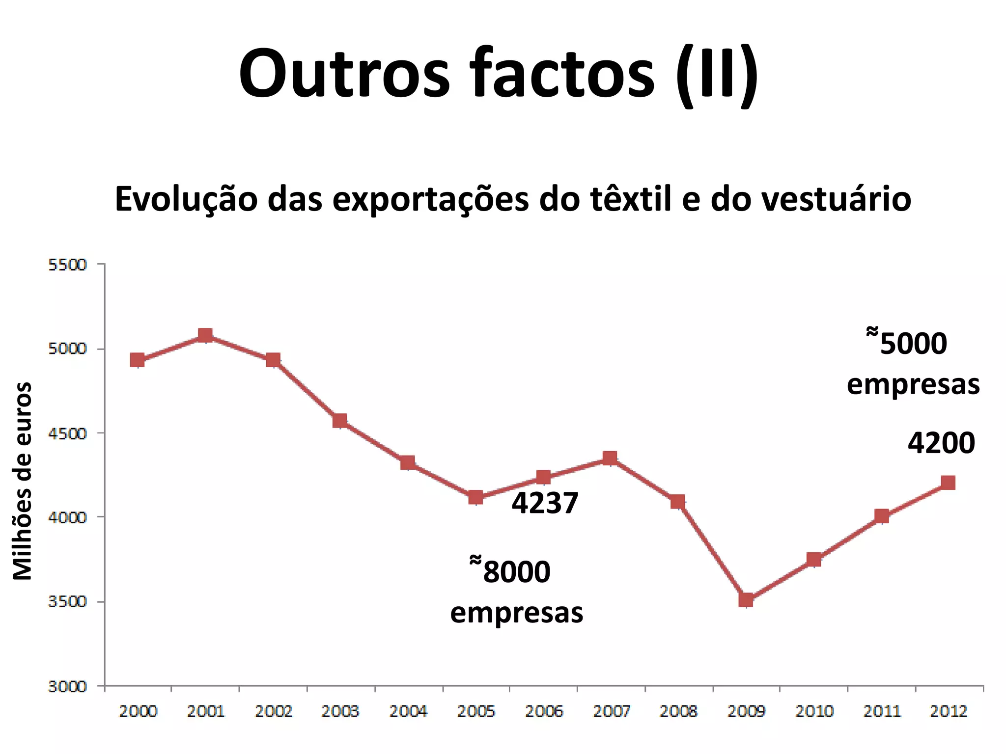 Evolução das exportações do têxtil e do vestuário
Outros factos (II)
Milhõesdeeuros
4200
4237
͌5000
empresas
͌8000
empresas
 