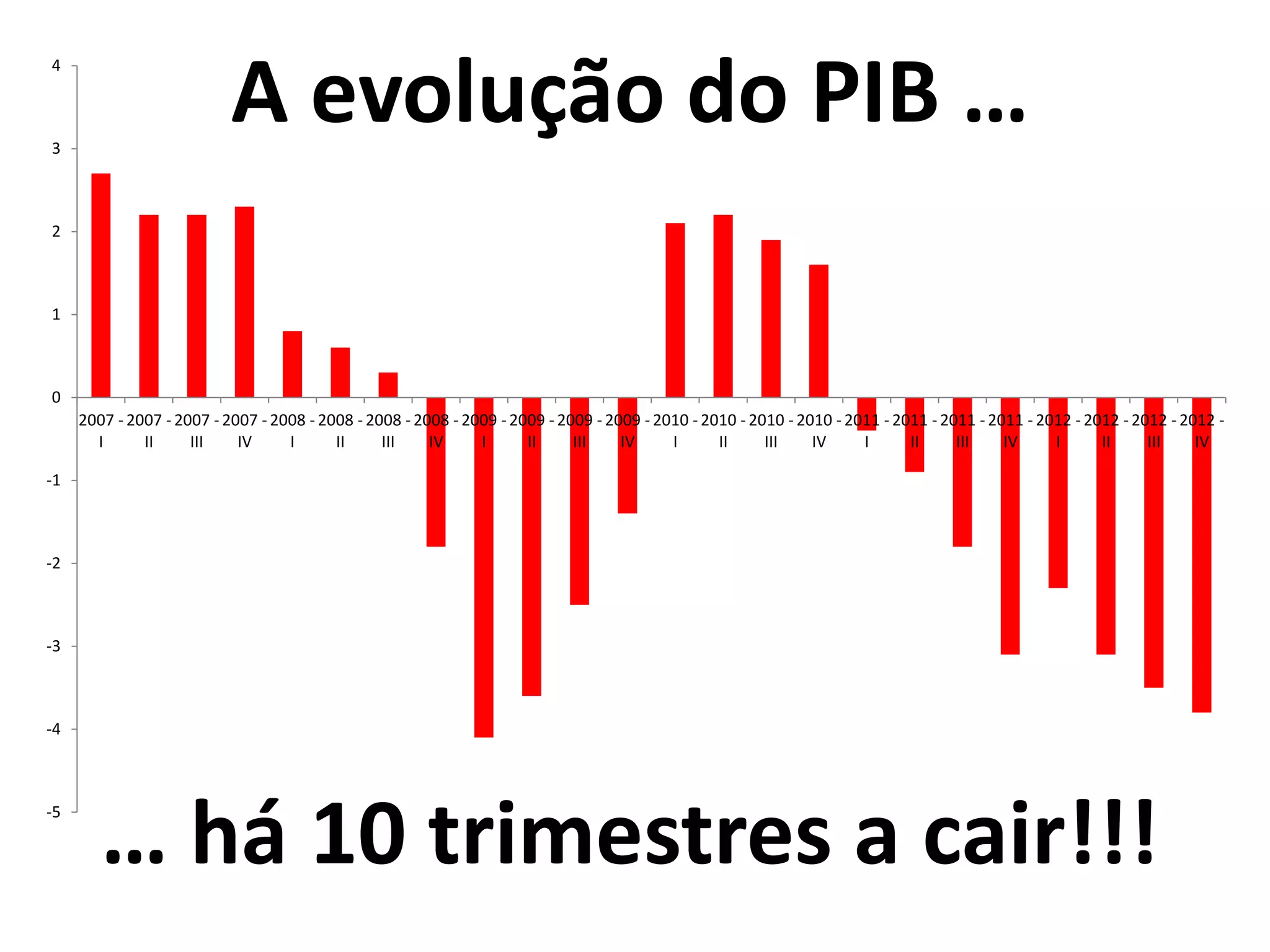 A evolução do PIB …
… há 10 trimestres a cair!!!-5
-4
-3
-2
-1
0
1
2
3
4
2007 -
I
2007 -
II
2007 -
III
2007 -
IV
2008 -
I
2008 -
II
2008 -
III
2008 -
IV
2009 -
I
2009 -
II
2009 -
III
2009 -
IV
2010 -
I
2010 -
II
2010 -
III
2010 -
IV
2011 -
I
2011 -
II
2011 -
III
2011 -
IV
2012 -
I
2012 -
II
2012 -
III
2012 -
IV
 