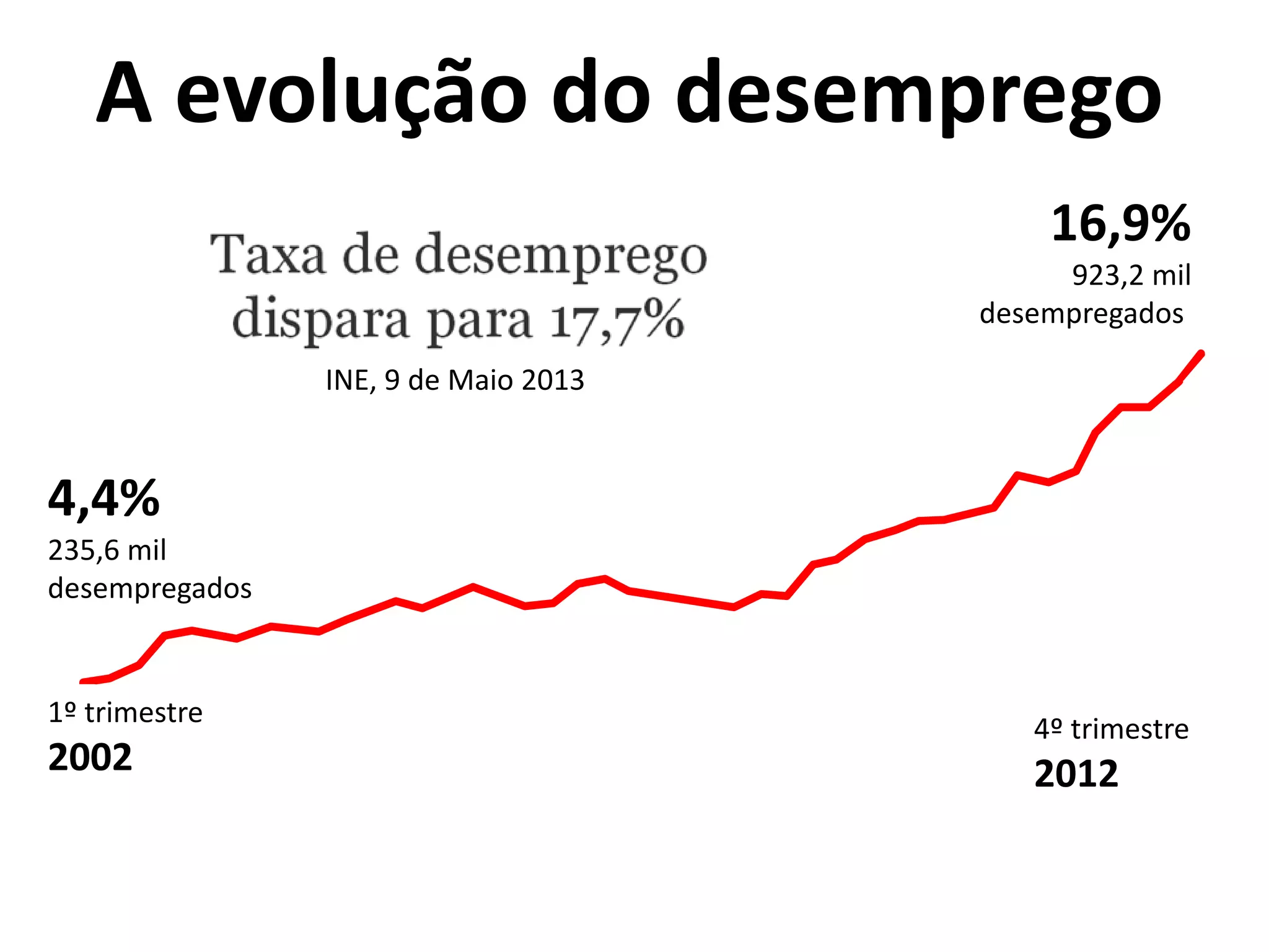 A evolução do desemprego
4,4%
235,6 mil
desempregados
16,9%
923,2 mil
desempregados
1º trimestre
2002
4º trimestre
2012
INE, 9 de Maio 2013
 