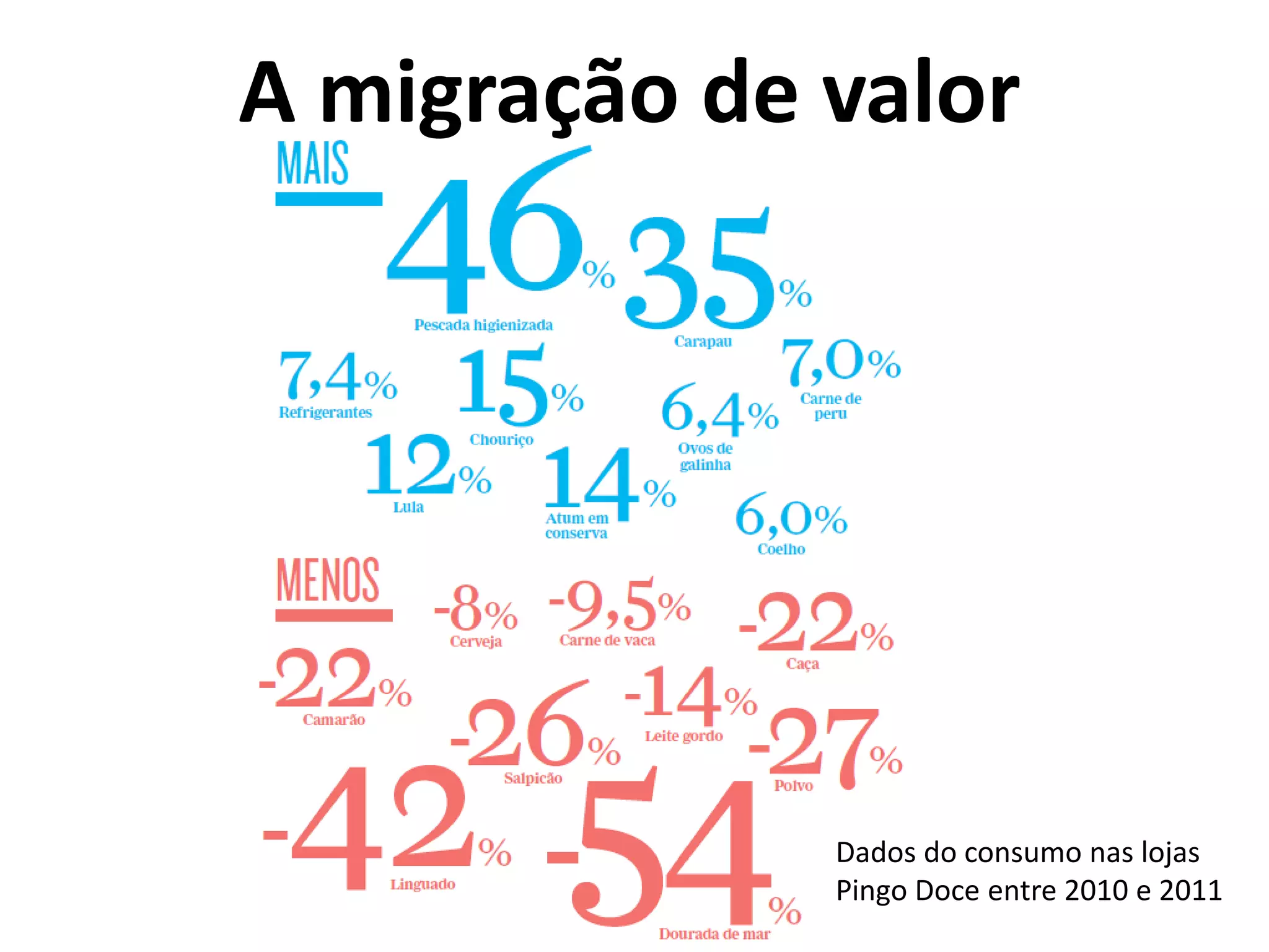 A migração de valor
Dados do consumo nas lojas
Pingo Doce entre 2010 e 2011
 