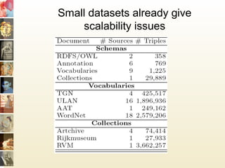 Small datasets already give
scalability issues
 