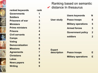 ranked keywords rank
Governments 1
Soldiers 1
Prisoners of war 3
Ministers 3
Prime ministers 3
Prisons 4
Civil servants 4
Camps 5
Voting 5
Democratization 5
Missions 6
Agreements 7
Christians 8
Lakes 9
News papers 9
Writing 9
Users keywords N
User study Peace troops 6
Military operations 5
Armed forces 3
Government policy 2
soldiers 2
Expert
description Peace troops E
Military operations E
Ranking based on semantic
distance In thesaurus
 