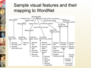 Sample visual features and their
mapping to WordNet
 