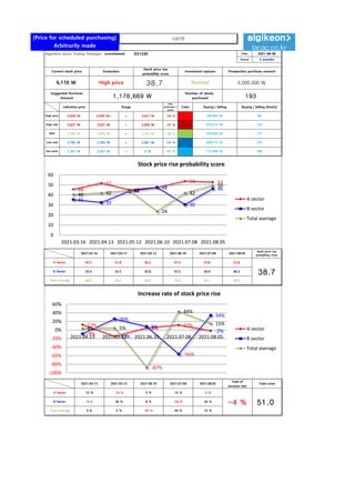 [Price for scheduled purchasing]
Arbitrarily made
Algorithm stocks Trading Strategies (consolidated) 031330 Date
Period
Gap
(Indication /
stock)
Color
2021-08-06
3 months
Current stock price Evaluation
Stock price rise
probability score
Investment opinion Prospective purchase amount
6,110 W High price 38.7 Normal 3,500,000 W
Suggested Purchase
Amount 1,176,669 W
Number of stocks
purchased 193
Indication price Range Buying / Selling Buying / Selling [Stocks]
High price 4,049 W 4,049 W~ ~ 3,627 W -34 % 396,963 W 98
High mid 3,627 W 3,627 W ~ 3,205 W -41 % 478,214 W 132
Mid 3,205 W 3,205 W ~ 2,783 W -48 % 559,464 W 175
Low mid 2,783 W 2,783 W ~ 2,361 W -54 % 640,715 W 230
low price 2,361 W 2,361 W ~ 0 W -61 % 721,966 W 306
Stock price rise
probability score
A Sector 45.5 51.8 45.2 47.5 53.8 52.8
38.7
B Sector 35.4 32.5 43.8 47.5 30.4 46.3
Total average
2021.03.16 2021.04.13 2021.05.12 2021.06.10 2021.07.08 2021.08.05
40.5 42.2 44.5 23.8 42.1 49.5
44 % 15 %
2021.04.13 2021.05.12 2021.06.10 2021.07.08 2021.08.05
Total of
increase rate
Total score
A Sector 12 % -15 % 5 % 12 % -2 %
-4 % 51.0
B Sector -9 % 26 % 8 % -56 % 34 %
Total average 4 % 5 % -87 %
46
52
45 48
54 53
35
33
44
48
30
46
40 42 44
24
42
50
0
10
20
30
40
50
60
2021.03.16 2021.04.13 2021.05.12 2021.06.10 2021.07.08 2021.08.05
Stock price rise probability score
A sector
B sector
Total average
12%
-15%
5%
12%
-2%
-9%
26%
8%
-56%
34%
4% 5%
-87%
44%
15%
-100%
-80%
-60%
-40%
-20%
0%
20%
40%
60%
2021.04.13 2021.05.12 2021.06.10 2021.07.08 2021.08.05
Increase rate of stock price rise
A sector
B sector
Total average
samt
 