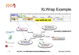 XLWrap Example




68   68   SAMT 2009 ––Tutorial Web of Data in the Context of Multimedia (WoDMM)
           SAMT 2009 Tu...
