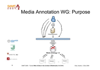 Media Annotation WG: Purpose




16   SAMT 2009 – Tutorial Web of Data in the Context of Multimedia (WoDMM)   Graz, Austri...