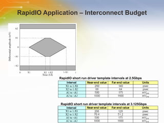 RapidIO Application – Interconnect Budget RapidIO short run driver template intervals at 2.5Gbps RapidIO short run driver template intervals at 3.125Gbps 