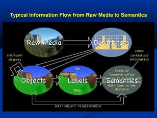 Typical Information Flow from Raw Media to Semantics
 