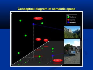 Conceptual diagram of semantic space
 