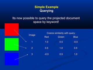 Simple Example
Querying
Its now possible to query the projected document
space by keyword!
ImageImage
Cosine similarity with query:Cosine similarity with query:
RedRed GreenGreen BlueBlue
11 1.01.0 0.50.5 -0.5-0.5
22 0.50.5 1.01.0 0.50.5
33 -0.5-0.5 0.50.5 1.01.0
 