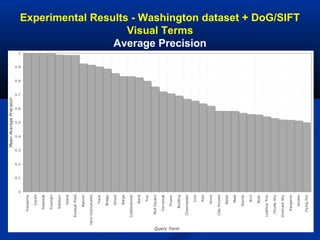 Experimental Results - Washington dataset + DoG/SIFT
Visual Terms
Average Precision
 