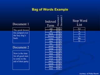 Bag of Words Example
The quick brown
fox jumped over
the lazy dog’s
back.
Document 1
Document 2
Now is the time
for all good men
to come to the
aid of their party.
the
quick
brown
fox
over
lazy
dog
back
now
is
time
for
all
good
men
to
come
jump
aid
of
their
party
0
0
1
1
0
1
1
0
1
1
0
0
1
0
1
0
0
1
1
0
0
1
0
0
1
0
0
1
1
0
1
0
1
1
Indexed
Term
Document1
Document2
Stop Word
List
‘s
courtesy of Phillip Resnik
 