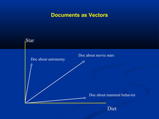 Documents as Vectors
Star
Diet
Doc about astronomy
Doc about movie stars
Doc about mammal behavior
 