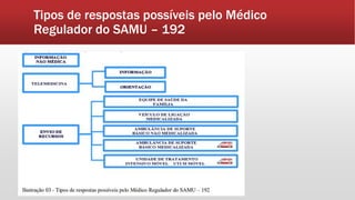 Tipos de respostas possíveis pelo Médico
Regulador do SAMU – 192
 